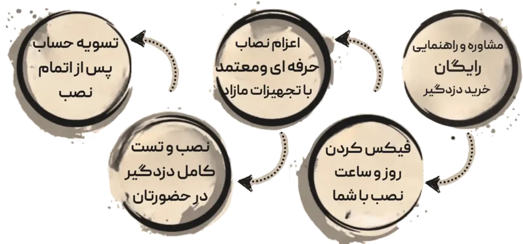 راهنمای-خرید-دزدگیر-اماکن